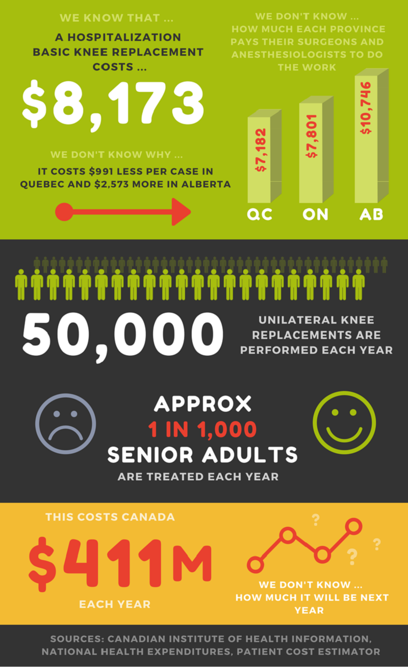 The Cost of Knee Replacements in Canada